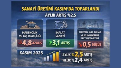 TÜİK verilerine göre sanayi üretimi 2025 Kasım’da aylık bazda %2,5,