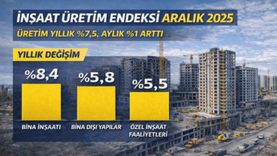 TÜİK’in Aralık 2025 verilerine göre inşaat üretimi yıllık bazda %7,5